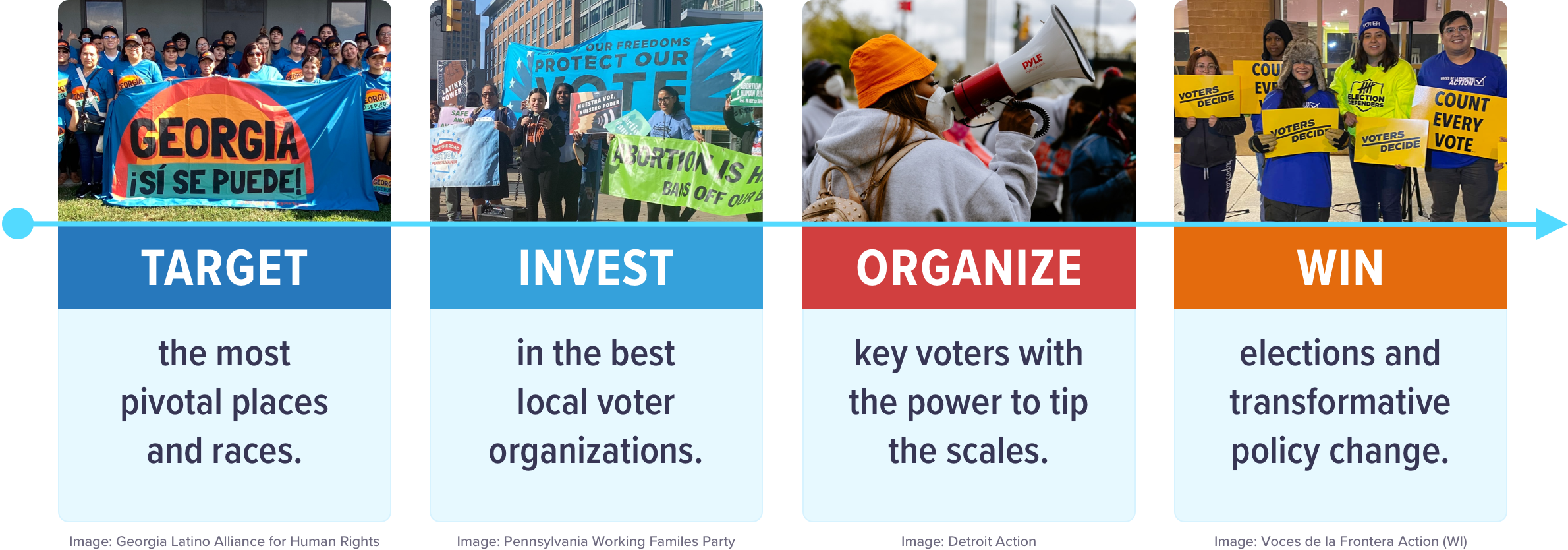 Graphic showing the MVP Model: Target the most pivotal places and races. Invest in the best local voter organizations. Organize key voters with the power to tip the scales. Win elections and transformative policy change.